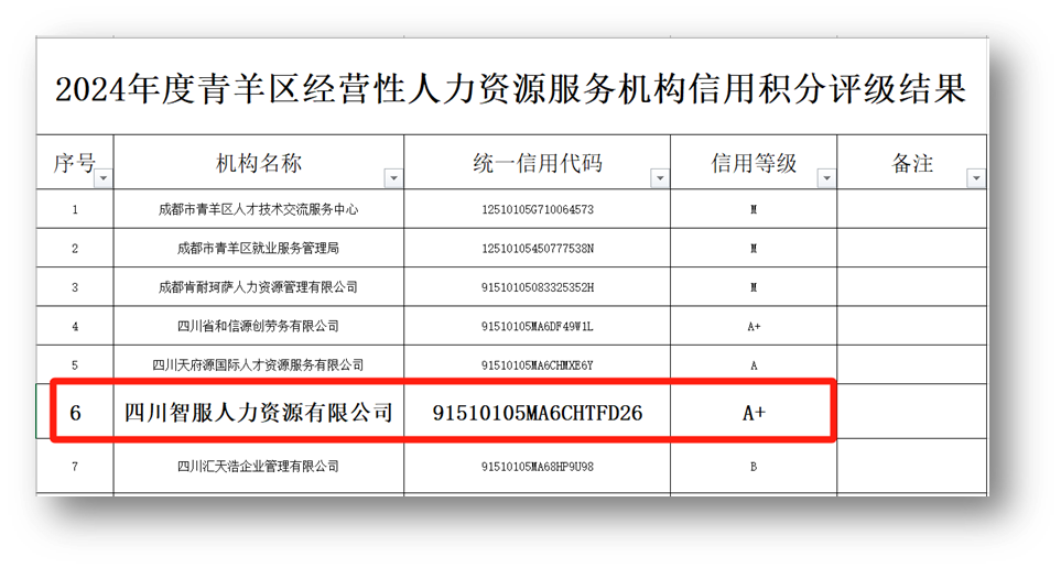 嘉联汇智科技四川公司荣获2024年度成都市青羊区人力资源服务机构最高信用评级A+级